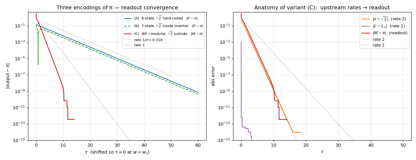 Figure 1. Three encodings of Ο. Left: direct partial-sum convergence
of Ramanujan’s series, geometric decay of factor 1/99β΄ per term. Right:
errors of the three GPAC encodings as a function of Ο. Both
inverter-of-Ο variants (blue and green) plateau at ~10β»βΉ because their
asymptotic relaxation rate is 1/Ο β 0.318. The IBP / modular variant
(red) reaches ~4Γ10β»ΒΉΒ², the floating-point floor of the construction
given the 9801/4 amplification.
