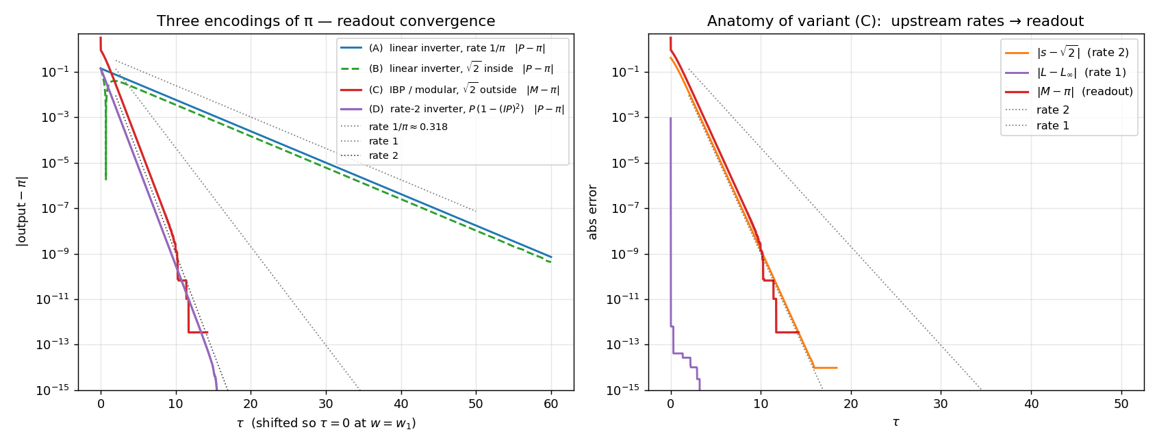 Figure 1. Left: convergence of the four variants on the Ramanujan
circuit, in shifted time Ο. (A) classical linear inverter, rate 1/Ο.
(B) same but with β2 grown internally, still rate 1/Ο. (C) the IBP /
modular variant from the previous post, rate β 1. (D) rate-2 inverter,
fitted rate Ξ± β 2.0005. Reference dotted lines show pure exponentials
at rates 1/Ο, 1, 2. Right: anatomy of the IBP variant, showing how the
two upstream errors |s β β2| (rate 2) and |L β Lβ| (rate 1) compose
into the readout error |M β Ο|.