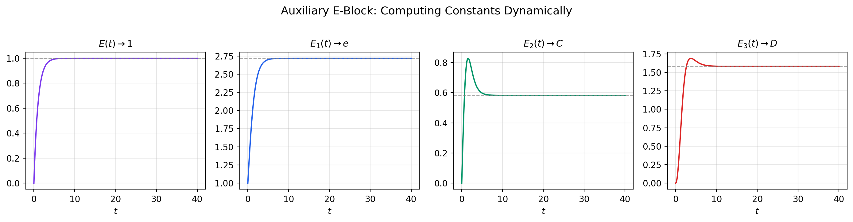E-block convergence