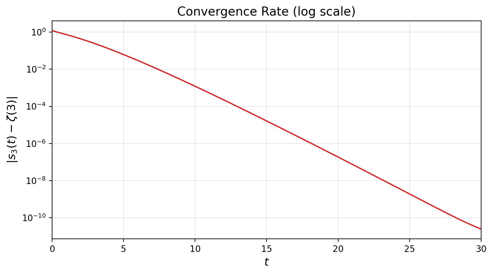 error convergence