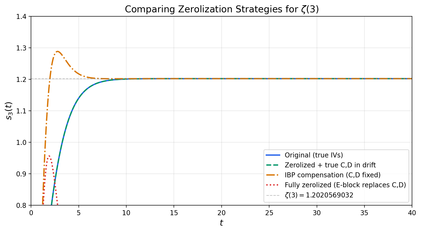 zerolized comparison