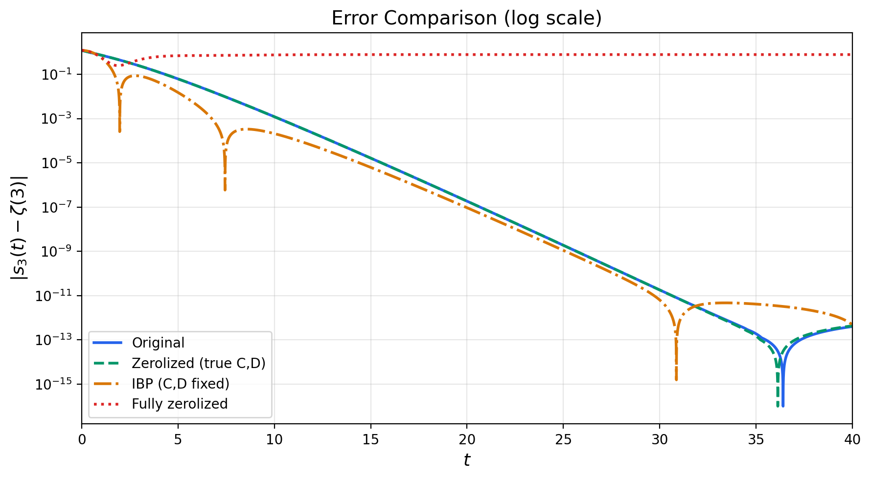 error comparison