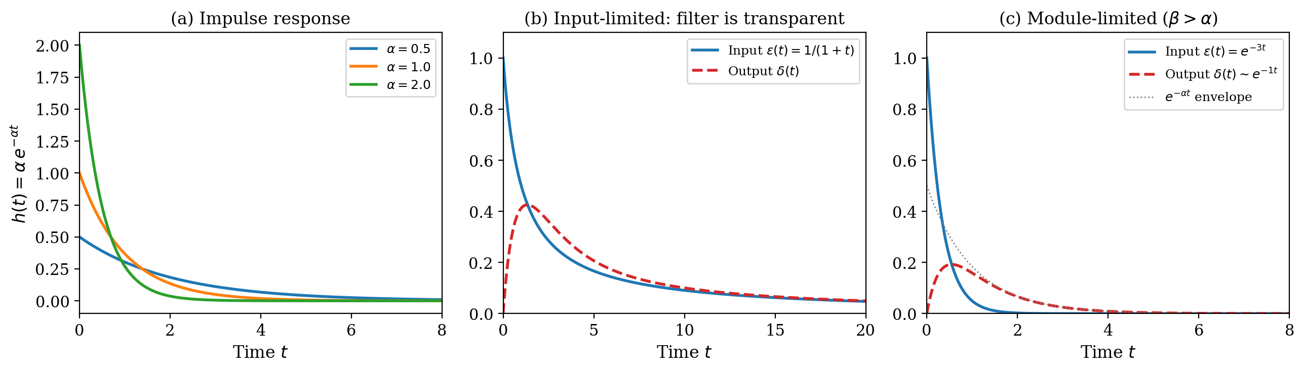 Low-pass filter basics