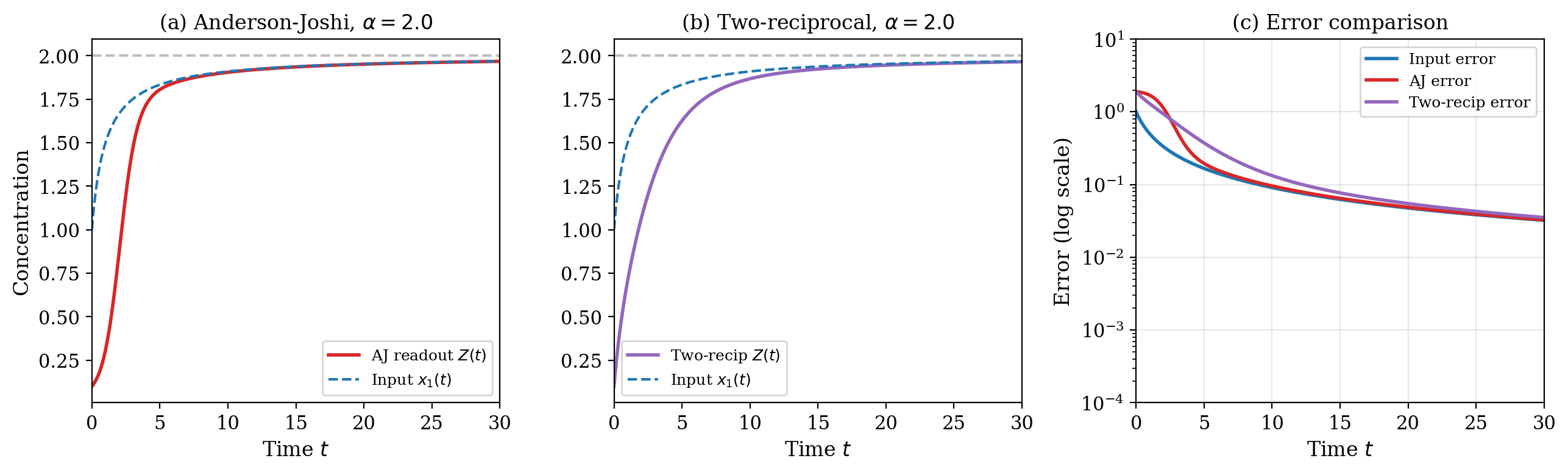 Subtraction comparison