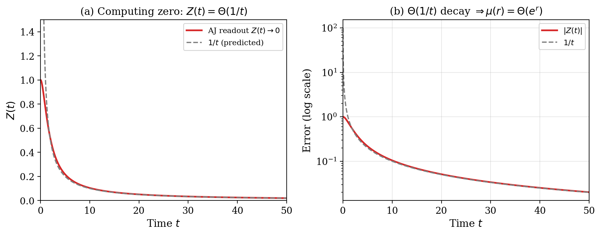 Computing zero