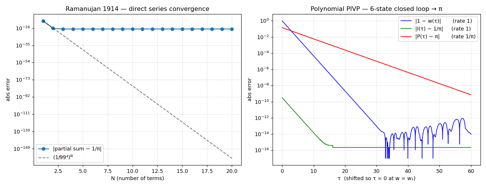 Figure 1. Left: direct partial-sum convergence of Ramanujan’s 1914 series against the geometric envelope . Right: polynomial PIVP convergence of , , and , with fitted exponential rates .