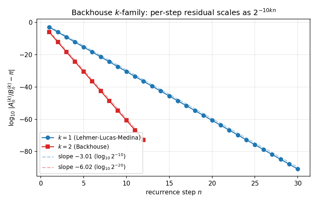 Backhouse k-family convergence