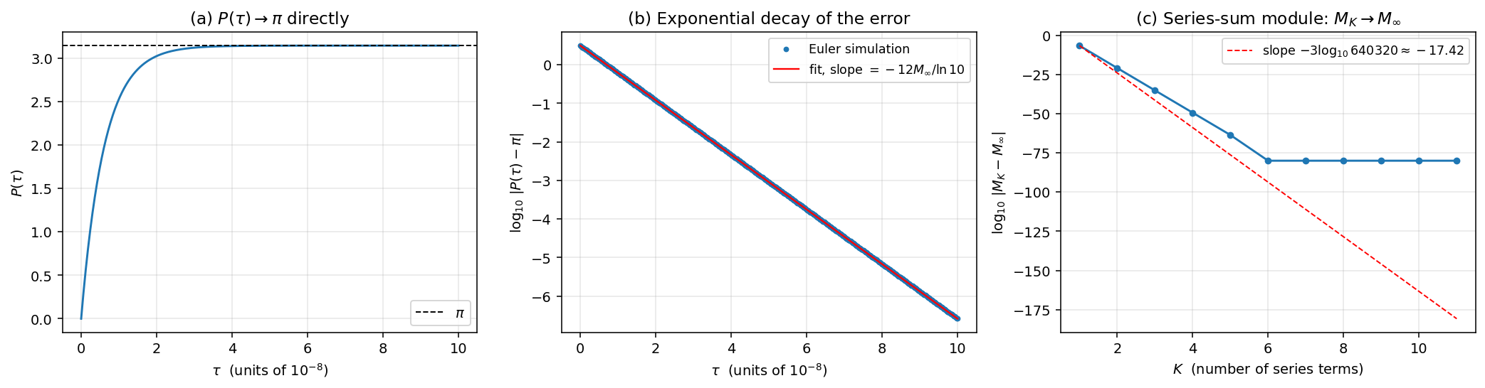 Chudnovsky π-PIVP convergence