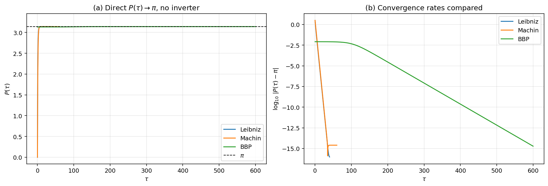 Direct-π PIVPs: Leibniz, Machin, BBP